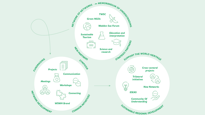Illustration of three circles of the Partnership Hub: Partners, joint activities, sustainable development. © CWSS.
