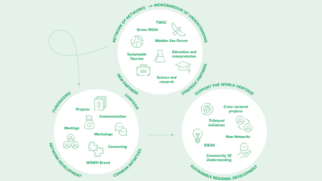 Illustration of three circles of the Partnership Hub: Partners, joint activities, sustainable development. © CWSS.